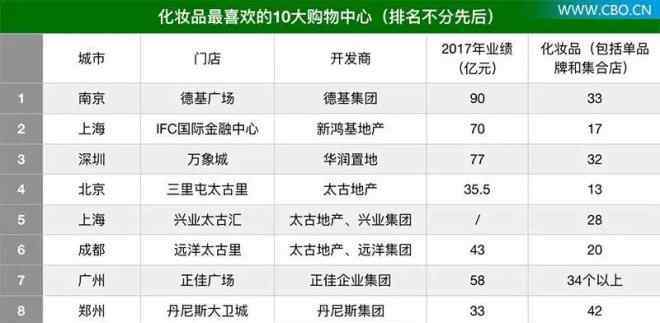 高檔化妝品品牌 最受化妝品喜愛(ài)的10大購(gòu)物中心都有誰(shuí)？