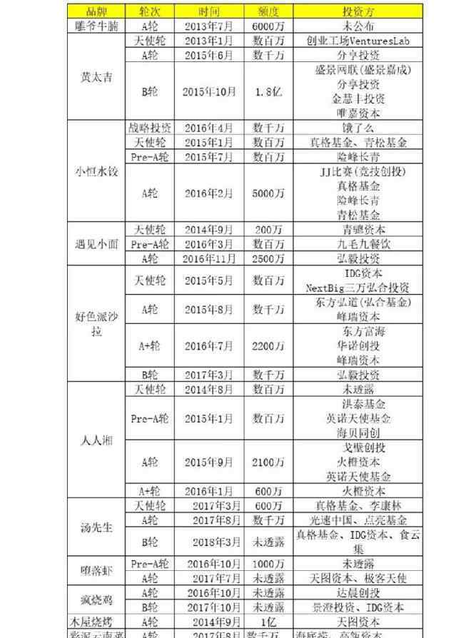 新派 西少爺累計(jì)融資1.18億，新派餐飲告訴我們什么？