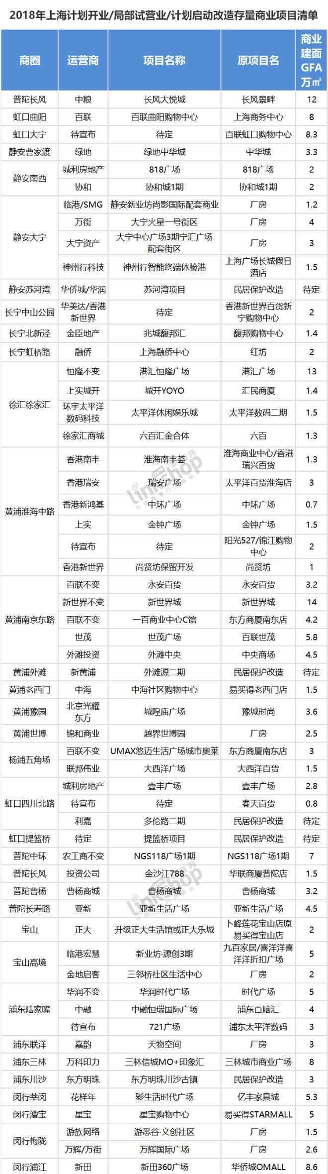 上海商鋪 2018上海存量商業(yè)改造十大最值得關(guān)注的項目