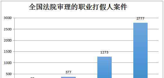 職業(yè)打假人 關(guān)于“職業(yè)打假人”的調(diào)查報(bào)告：哪些容易引起他們注意