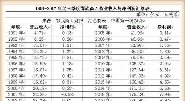 a2017 鄂武商A2017年凈利潤增速或達(dá)20％ 增長有何秘訣