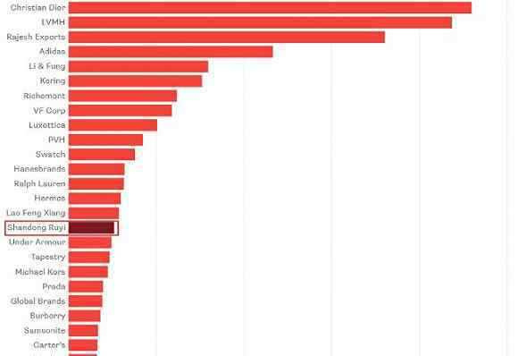 renown 營收比肩愛馬仕 如意成Top20奢侈品集團的背后金主竟是它
