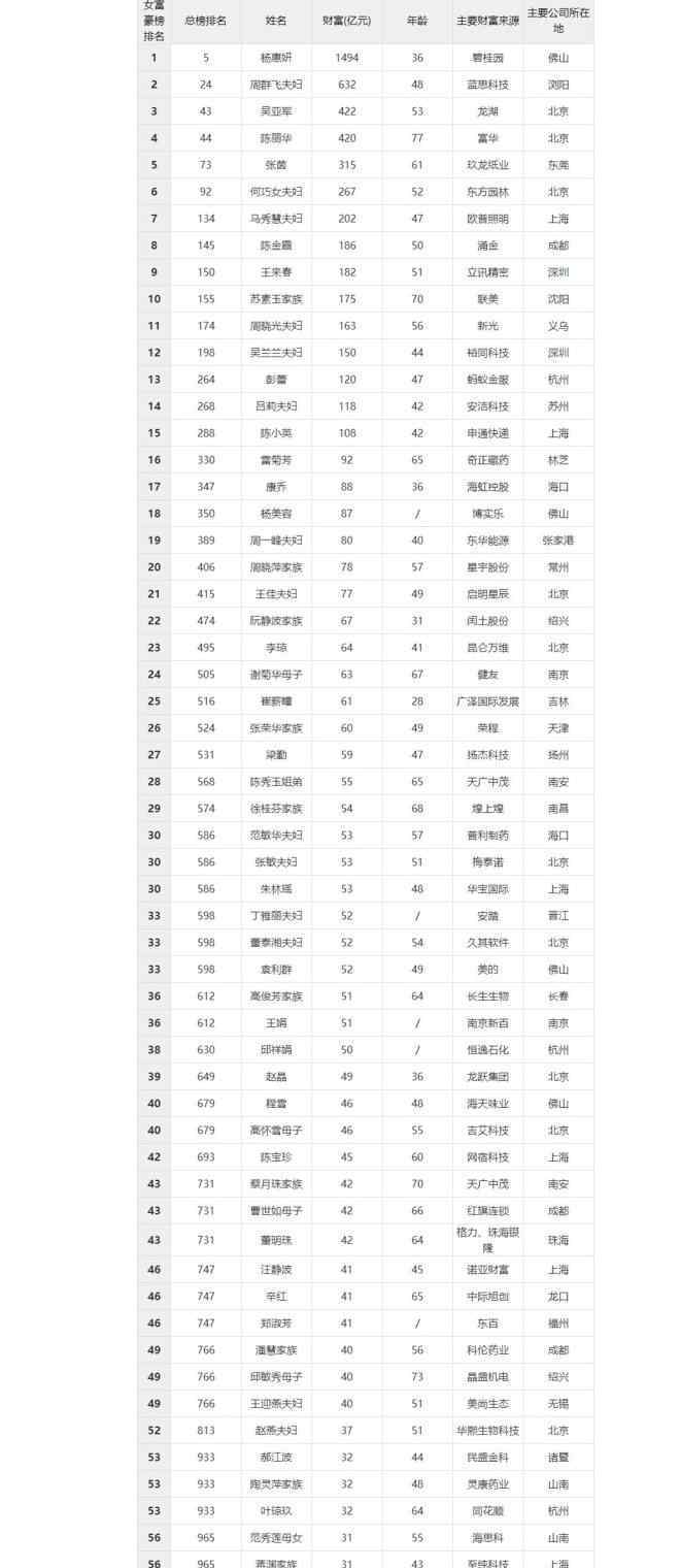 中國女富豪 2018中國女富豪榜出爐：房地產(chǎn)行業(yè)依舊強(qiáng)勁