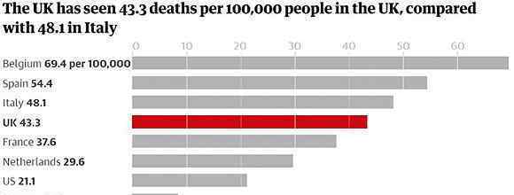 曾考慮群體免疫的英國超過意大利，成歐洲新冠死亡人數(shù)最多的國家
