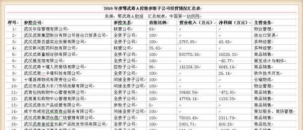 a2017 鄂武商A2017年凈利潤增速或達(dá)20％ 增長有何秘訣