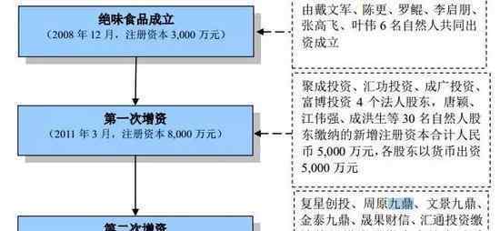 九鼎投資官網(wǎng) 九鼎系在私募圈火了 7年前投資絕味鴨脖回報(bào)超10億