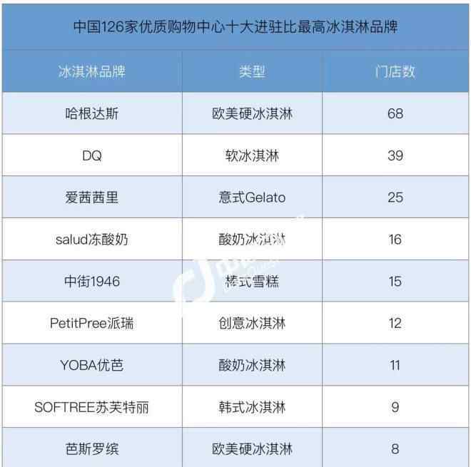 雪糕品牌 126家購物中心引流利器 盤點173個新晉冰激凌品牌