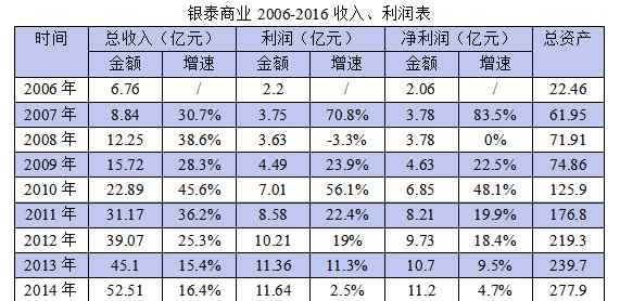 銀泰網(wǎng)上商城 銀泰新零售變革：從百貨到“百貨+購物中心+電商”