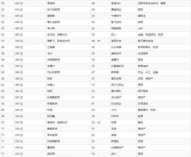 2018胡潤百富榜 2018胡潤百富榜發(fā)布：馬云重登中國首富 許家印第二