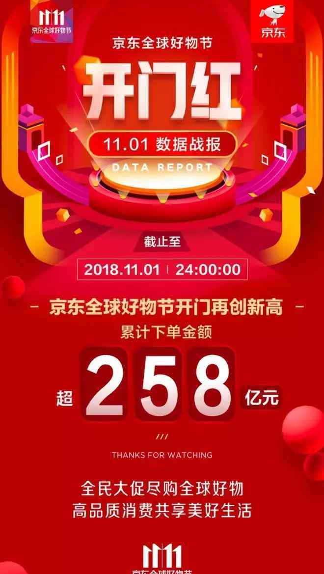 雙十一京東 2018京東雙11最全數(shù)據(jù)榜單出爐