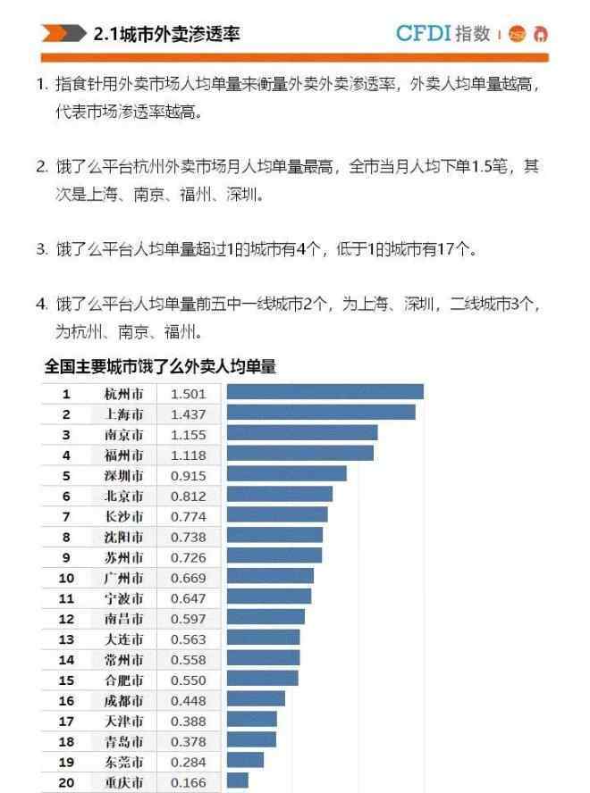 北京快餐外賣 21城市18年外賣大數(shù)據(jù)報(bào)告：北上廣深外賣總單量近1.7億