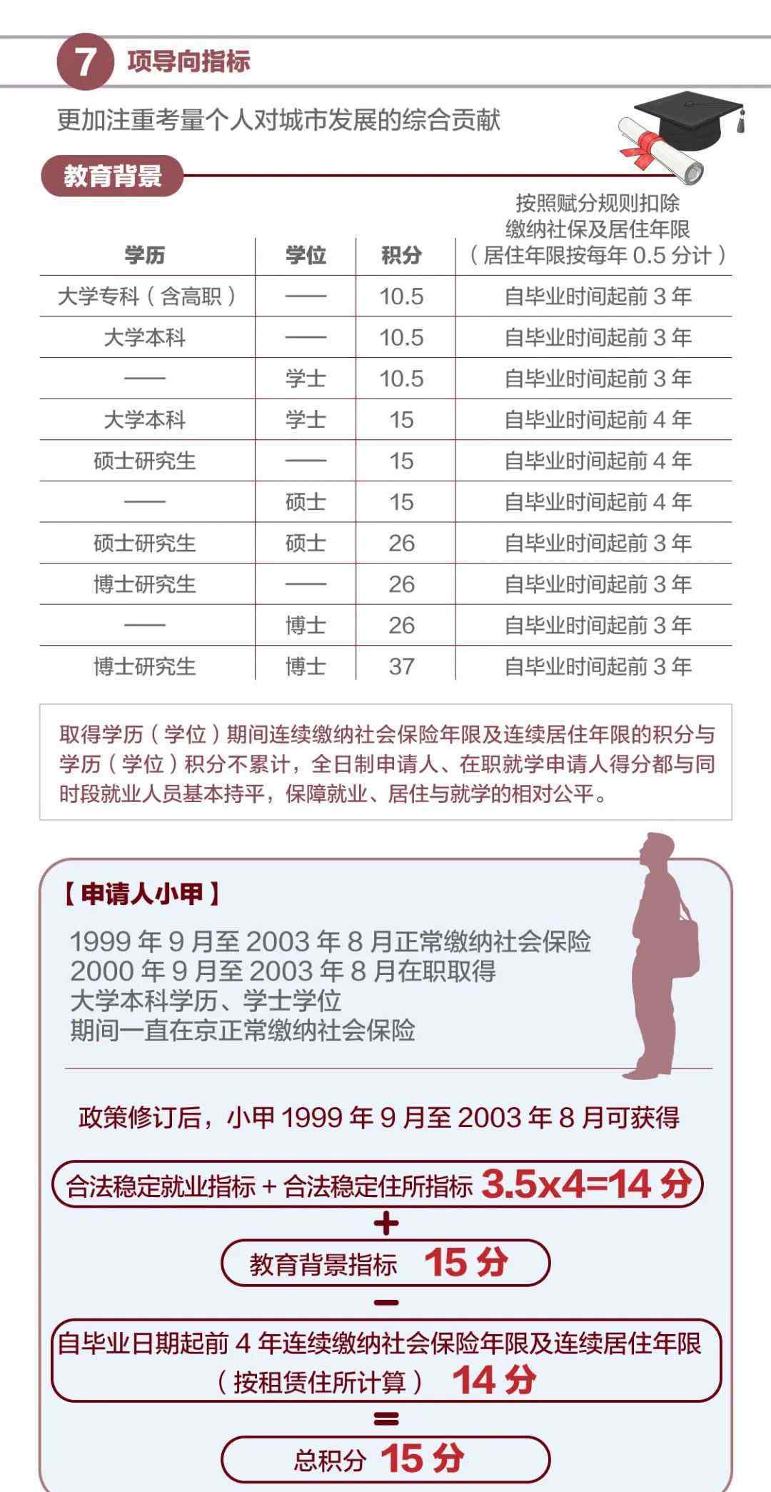 北京戶籍政策 一圖看懂新版北京積分落戶政策，有這些變化