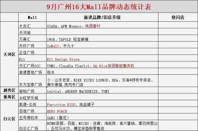 16大 廣州16大購物中心9月新進品牌大匯總