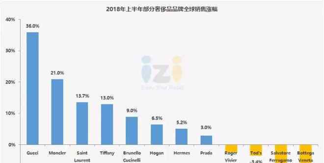 時尚服飾品牌 107個國內(nèi)外時尚品牌2018年上半年銷售業(yè)績及市場動態(tài)