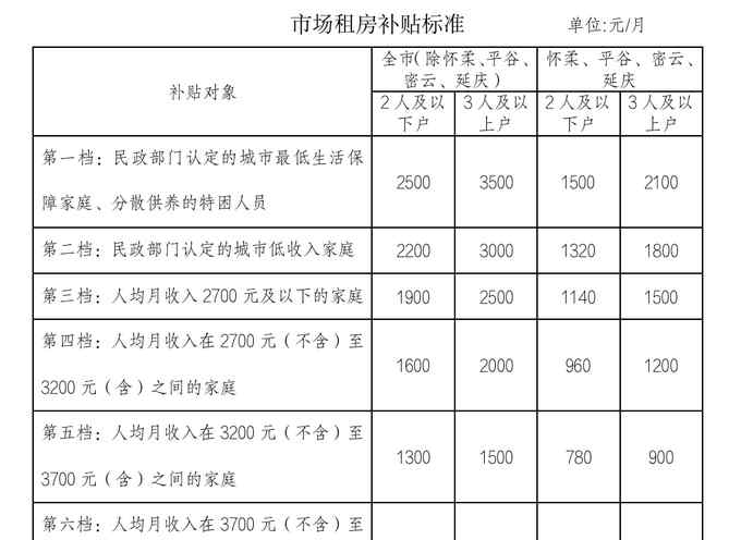 北京擬提高市場(chǎng)租房補(bǔ)貼標(biāo)準(zhǔn) 好消息！北京市場(chǎng)租房補(bǔ)貼申請(qǐng)門(mén)檻放寬，補(bǔ)貼標(biāo)準(zhǔn)提高