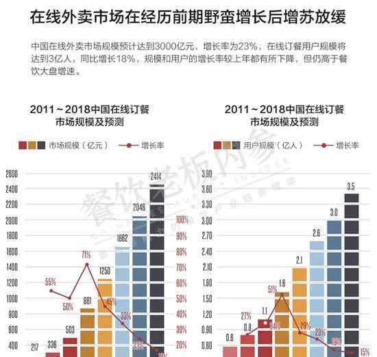 餐飲報(bào)告 2018中國(guó)餐飲報(bào)告：去年關(guān)店數(shù)是開(kāi)店數(shù)的91.6％