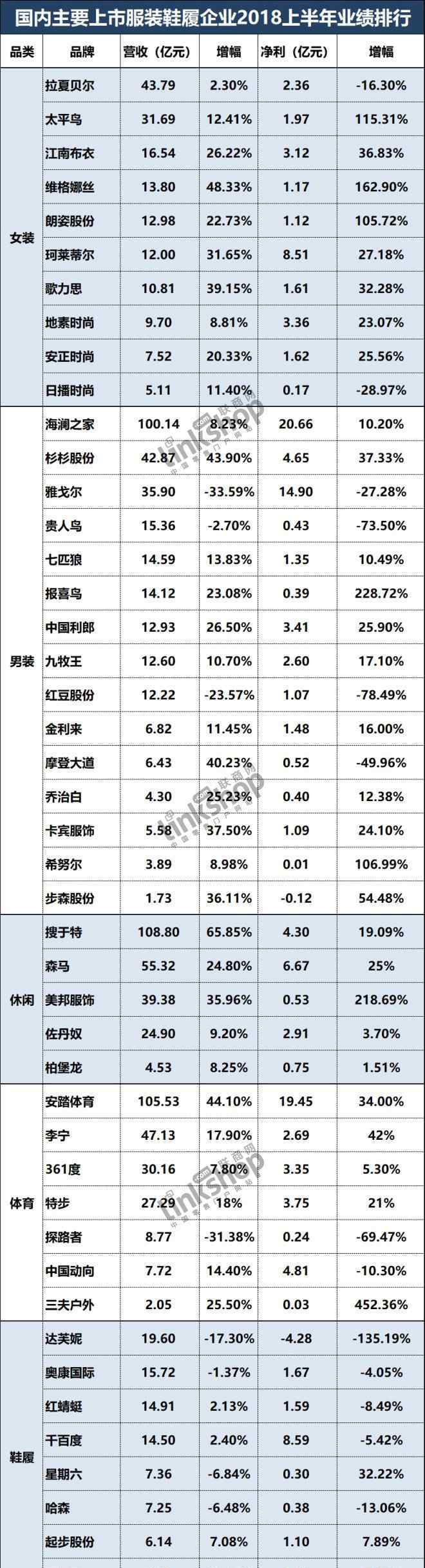 愛居兔官網(wǎng) 國內(nèi)服飾上市企業(yè)上半年業(yè)績排行：三家營收超百億