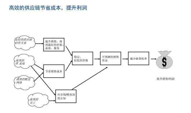 沃爾瑪零售鏈 揭秘沃爾瑪實施供應(yīng)鏈管理提升利潤的路徑