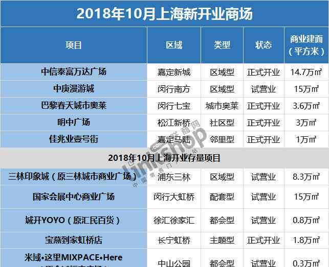 月上海 十月上海商業(yè)情報(bào) & 2018年四季度開業(yè)購(gòu)物中心簡(jiǎn)報(bào)