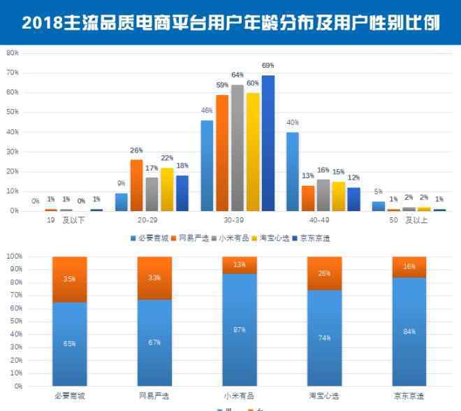 品商 中國品質(zhì)電商評測：網(wǎng)易嚴選SKU過萬 小米有品男用戶多