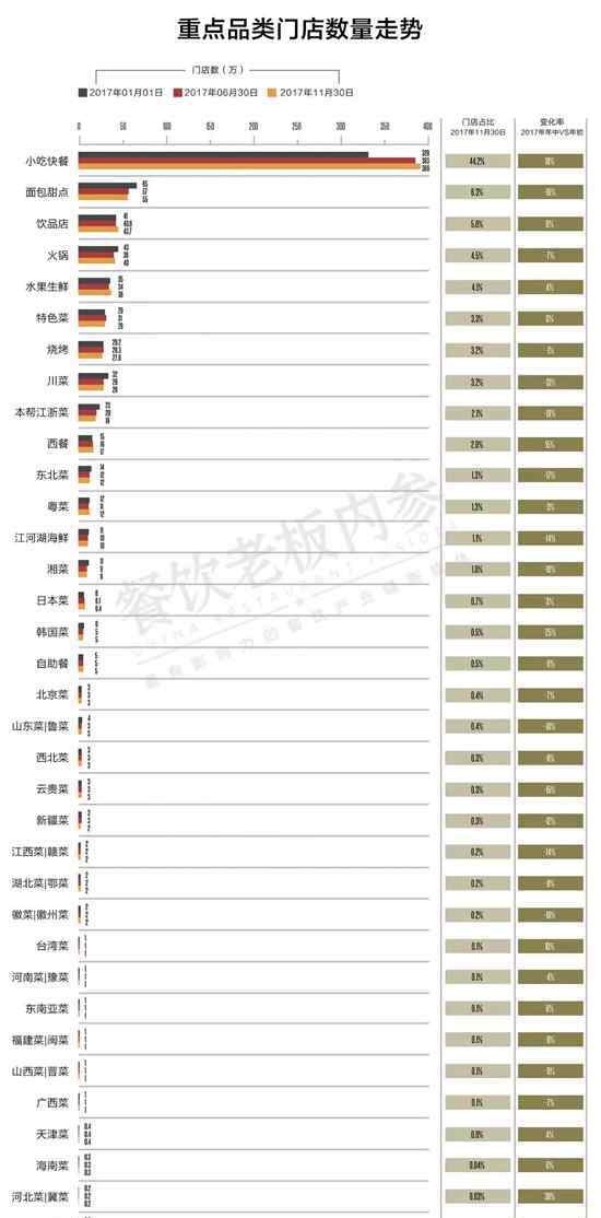 餐飲報(bào)告 2018中國(guó)餐飲報(bào)告：去年關(guān)店數(shù)是開(kāi)店數(shù)的91.6％