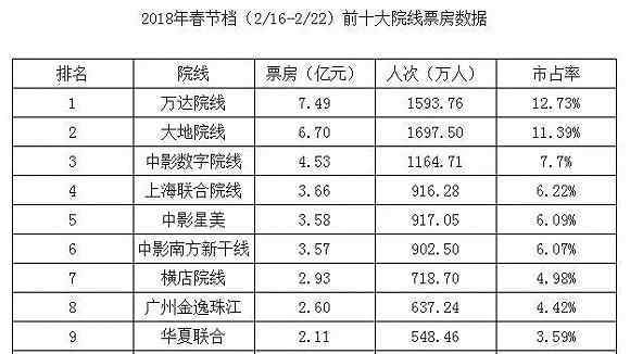 大地影院 萬達(dá)VS大地，誰將是中國影院市場最終的王者