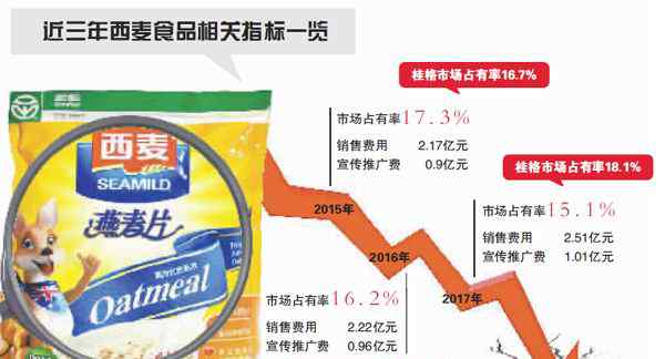 桂格 西麥?zhǔn)称繁还鸶穹闯簽楹问袌稣加新手鹉曜叩?></a></div>
              <div   id=