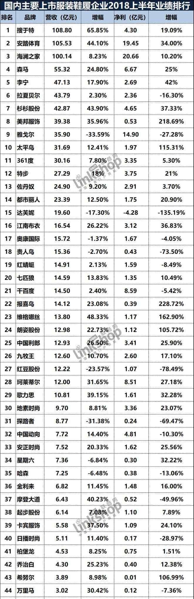 愛居兔官網(wǎng) 國內(nèi)服飾上市企業(yè)上半年業(yè)績排行：三家營收超百億