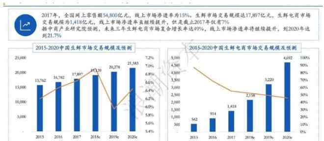 生鮮 社區(qū)生鮮：便利店之后 撬動(dòng)萬(wàn)億市場(chǎng)的下一個(gè)風(fēng)口？