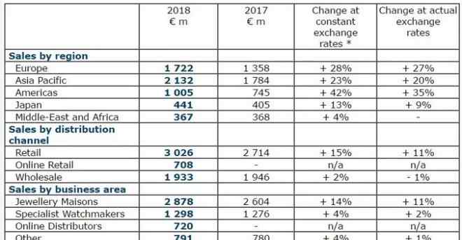 歷峰 卡地亞母公司歷峰集團(tuán)任命新CEO 曾是萬寶龍業(yè)績功臣