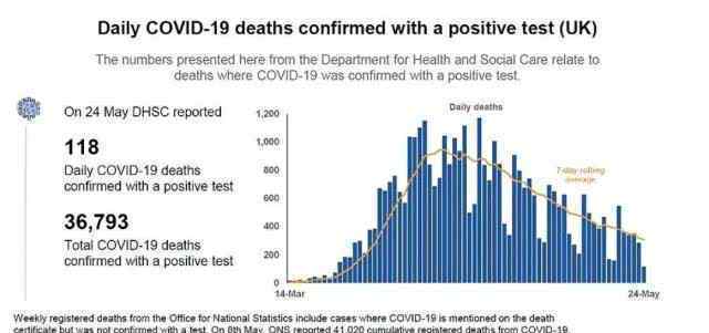 英國新冠肺炎確診病例達(dá)277985例 死亡人數(shù)近五萬