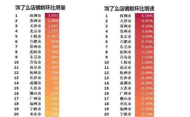 北京快餐外賣 21城市18年外賣大數(shù)據(jù)報(bào)告：北上廣深外賣總單量近1.7億