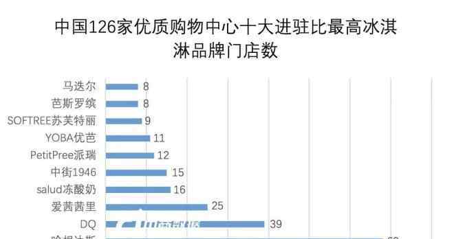 雪糕品牌 126家購物中心引流利器 盤點173個新晉冰激凌品牌