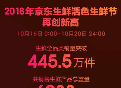 海外生鮮節(jié) 京東生鮮“活色生鮮節(jié)”落幕 5天狂銷7000噸生鮮