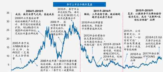 李寧品牌 李寧28年興衰之路：從崛起到連虧 最終品牌重塑