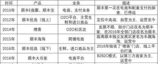 屢戰(zhàn)屢敗 順豐真沒有零售的命？屢戰(zhàn)屢敗6年換了7任CEO