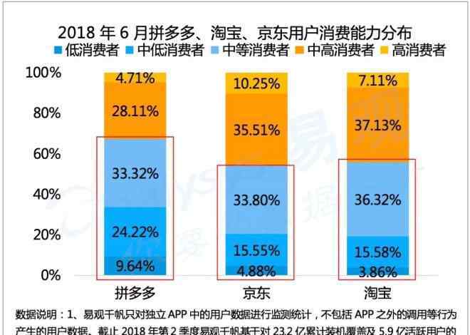 消費降級 拼多多用戶是“消費降級”？這份報告解答你的6大誤解