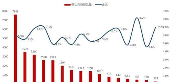 北京店面 北京餐飲商鋪大數(shù)據：有多少家店址？哪個品類最多？