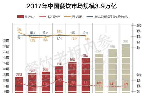 餐飲報(bào)告 2018中國(guó)餐飲報(bào)告：去年關(guān)店數(shù)是開(kāi)店數(shù)的91.6％