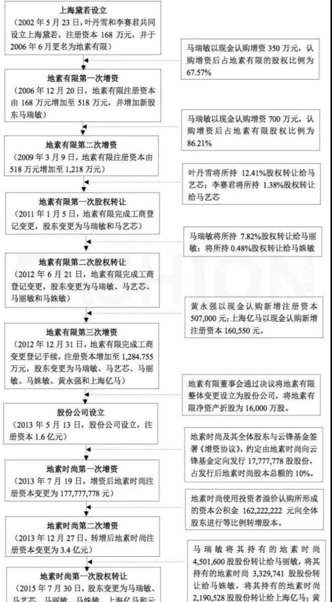 地素 DAZZLE母公司地素時(shí)尚上市 家族股權(quán)之爭仍未解決