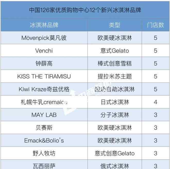 雪糕品牌 126家購物中心引流利器 盤點173個新晉冰激凌品牌