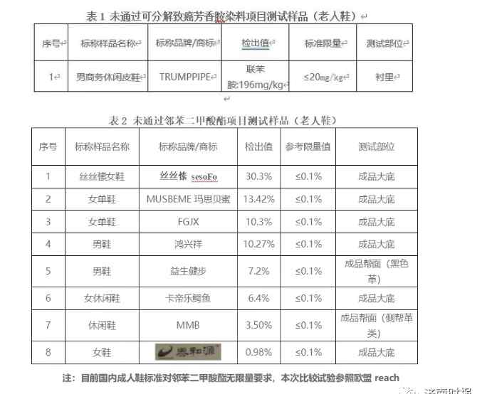 致癌物超標302倍！老人鞋竟成“坑老鞋” 不合格項目名單公布