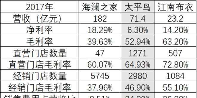 太平服裝網(wǎng) 瞄準(zhǔn)“Z世代”年輕人 太平鳥如何中年保“太平”？