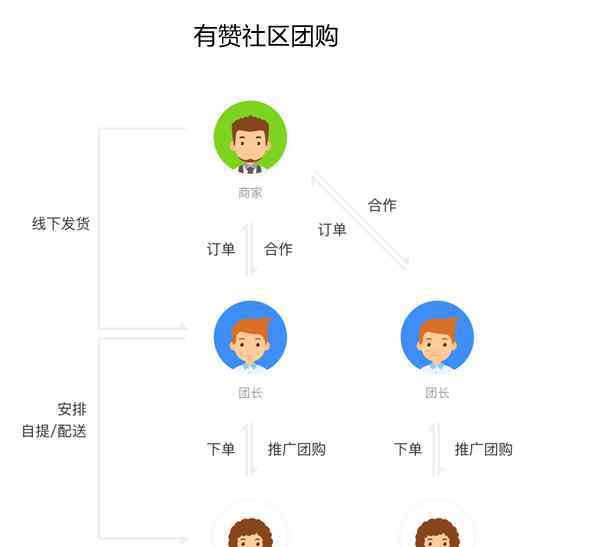 有贊后臺登錄 有贊“群團(tuán)購”更名“社區(qū)團(tuán)購” 強(qiáng)化團(tuán)長管理功能