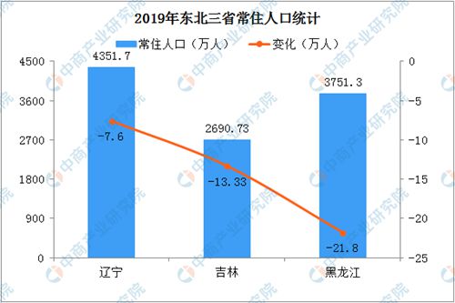 東北三省一年減少42.73萬人！ 究竟是怎么一回事?