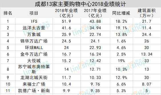 成都購物網(wǎng) 2018年成都購物中心業(yè)績曝光 今年擬開39個項目