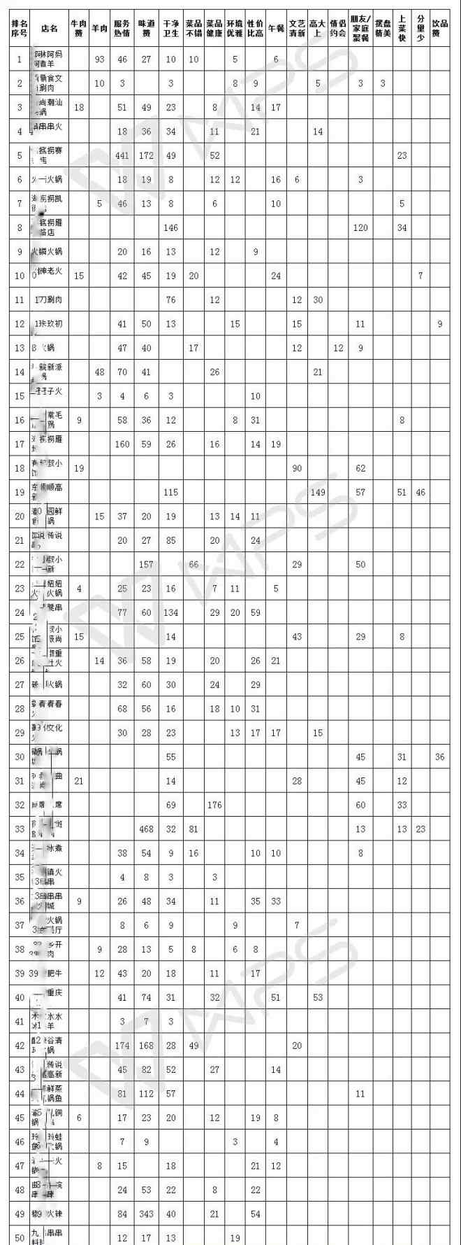 特色火鍋店 我從50家火鍋店3萬條評論里，發(fā)現(xiàn)了8個秘密