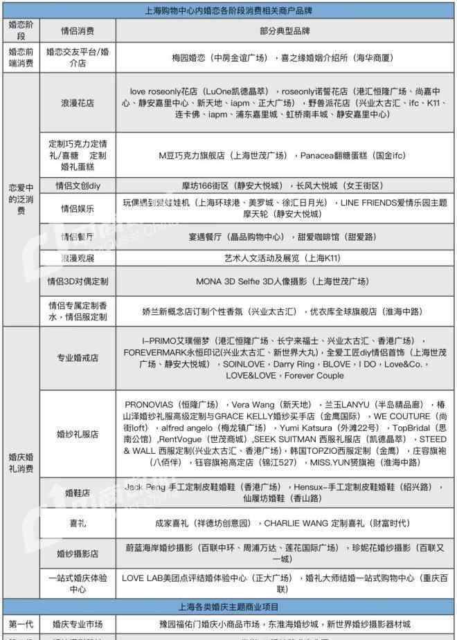 情侶購物 情侶商機 | 上海購物中心最新婚戀消費品牌盤點手冊