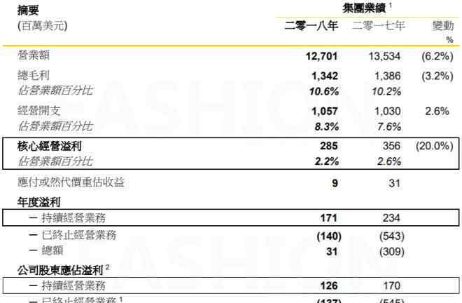 三年又三年 利豐連續(xù)兩年虧損 三年又三年 始終難見自救能力