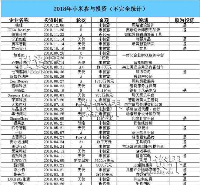 小米上市了嗎 小米家族一年投了134個項目，收獲11家上市公司